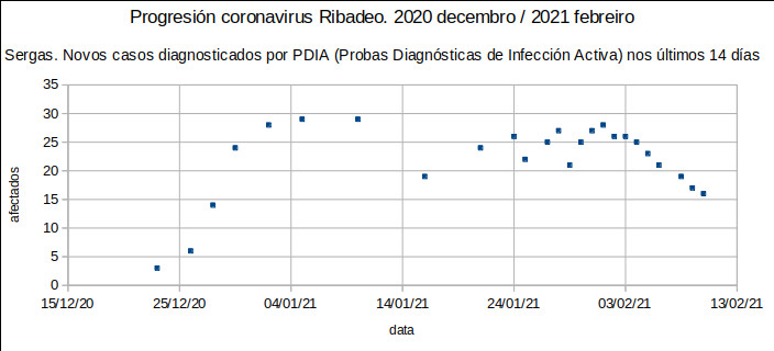 Progresión do coronavirus en Ribadeo (XVI)