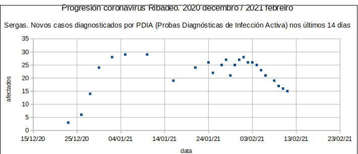 Progresión do coronavirus en Ribadeo (XVII)