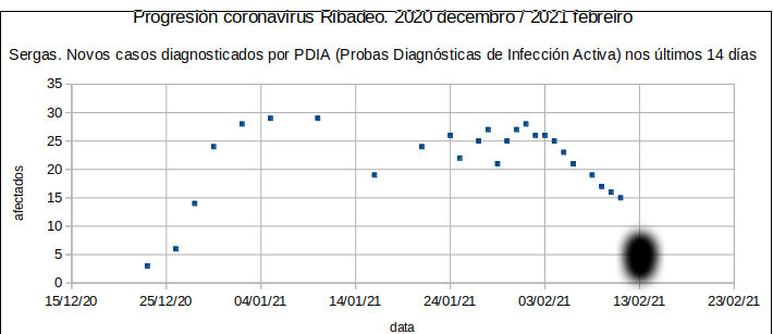 Progresión do coronavirus en Ribadeo (XVIII)