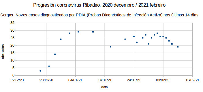 Progresión do coronavirus en Ribadeo (XIV)