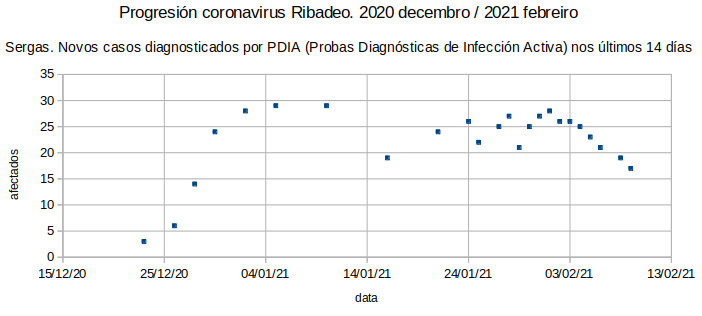 Progresión do coronavirus en Ribadeo (XV)