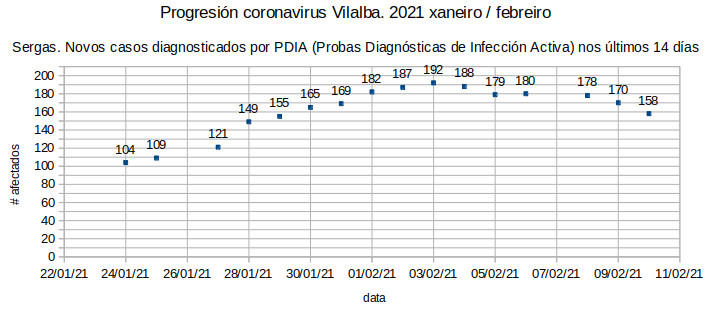 Coronavirus en Vilalba 20210210