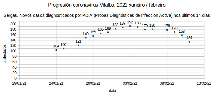 coronavirus en Vilalba 20210211