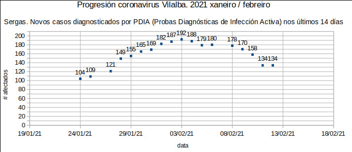 Coronavirus en Vilalba 20210212: sen cambios