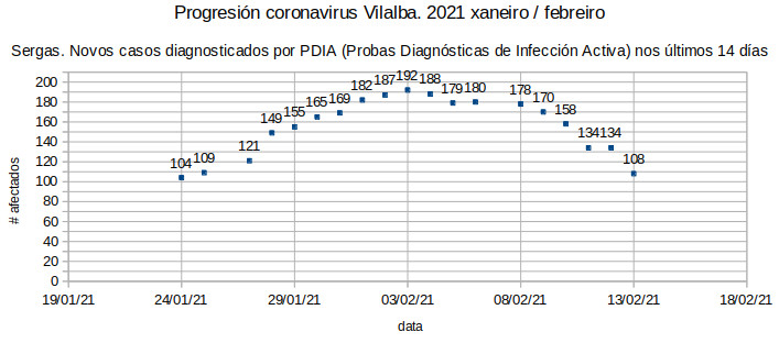 Coronavirus en Vilalba 20210213