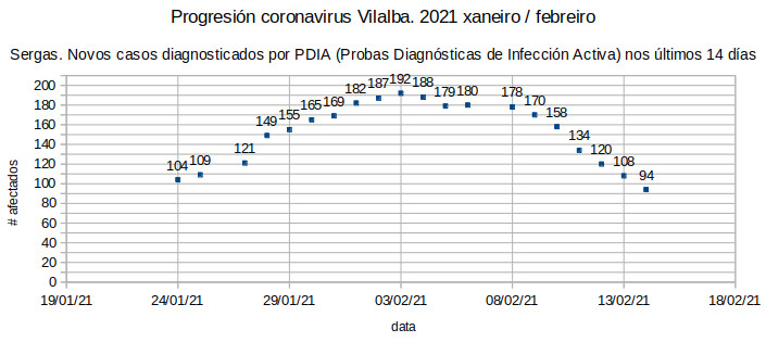 Coronavirus en Vilalba 20210214. Por fin, por baixo dos 100