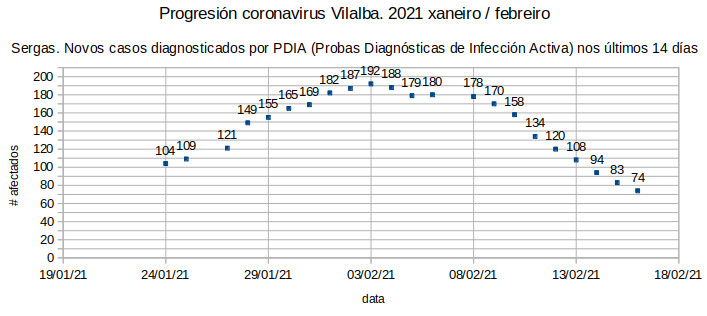 Coronavirus en Vilalba 20210216: 74 casos