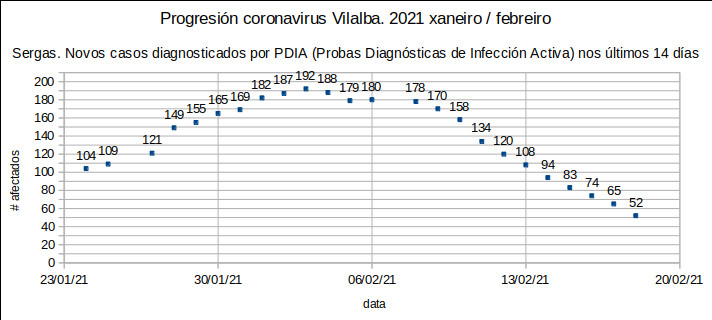 Coronavirus en vilalba 20210218: 52 casos