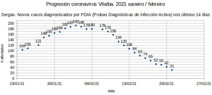 Coronavirus en Vilalba 20210221: Que siga a baixar!