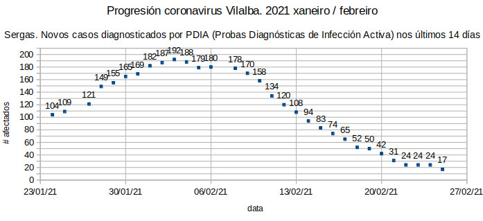 Coronavirus en Vilalba 20210225