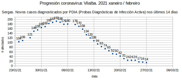 Coronavirus en Vilalba 20210227