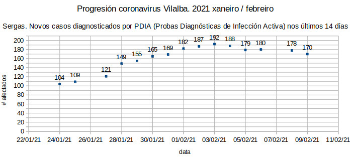 Coronavirus en Vilalba 20210209