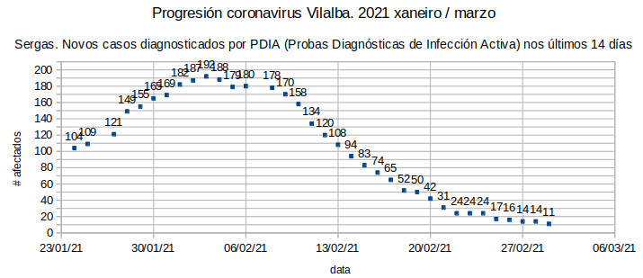 Coronavirus Vilalba 20210301