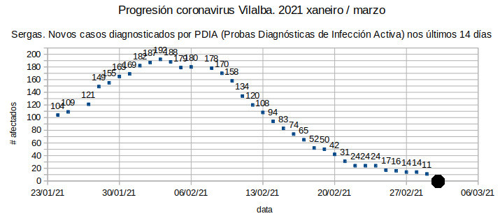 Coronavirus en Vilalba 20210302: Por fin!