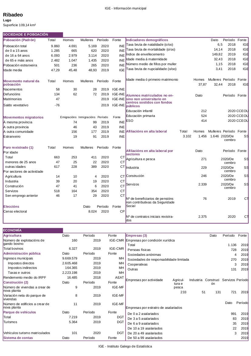 Estatísticas de Ribadeo a día de hoxe