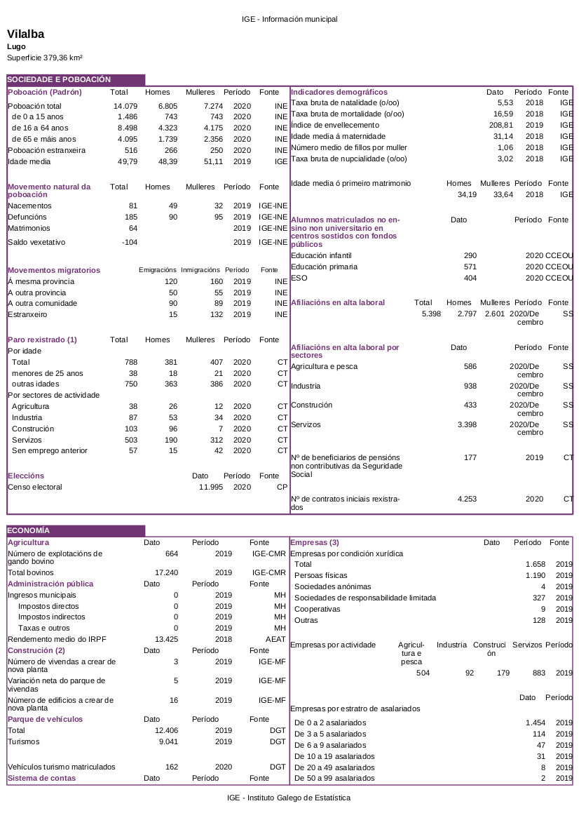 Estatísticas de Vilalba a día de hoxe