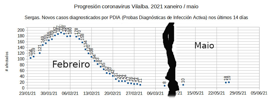 Coronavirus en Vilalba 20210526