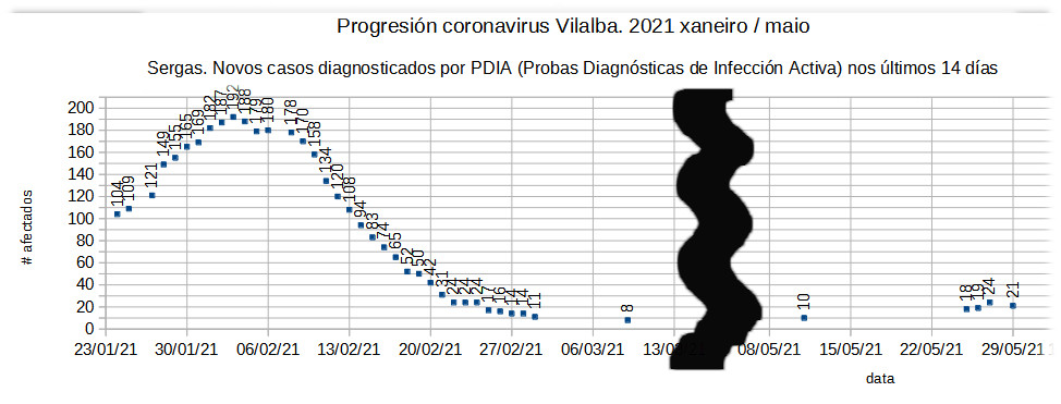 Coronavirus en Vilalba 20210529