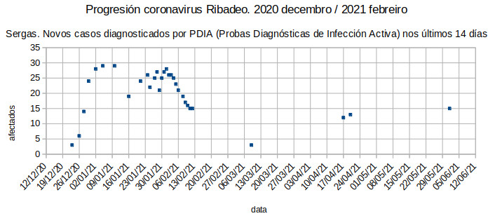 Progresión do coronavirus en Ribadeo (XIX)