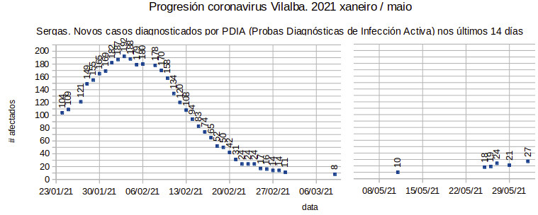 Coronavirus en Vilalba 20210601