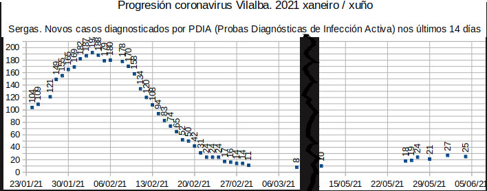 Coronavirus en Vilalba 20210604