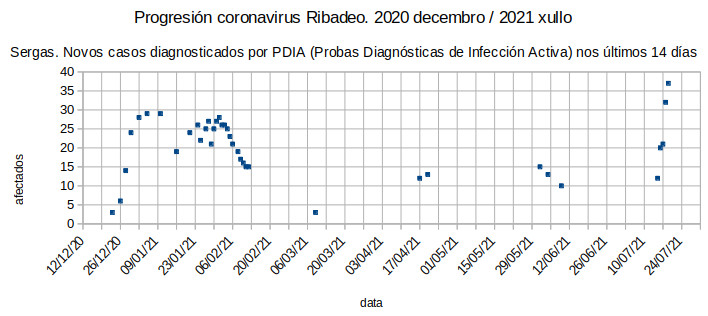 Progresión do coronavirus en Ribadeo (XXII)