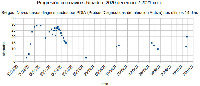 Novos casos do coronavirus en Ribadeo (XX)