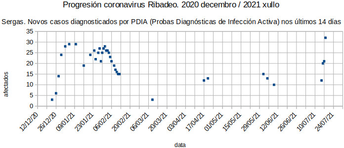 Progresión do coronavirus en Ribadeo (XXI)