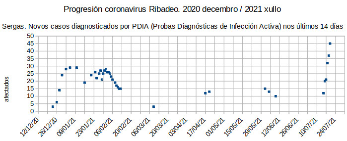 Progresión do cornavirus en Ribadeo (XXIII, 20210720)