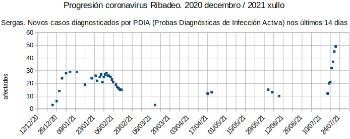 Progresión do coronavirus en Ribadeo (XXIV, 20210721)