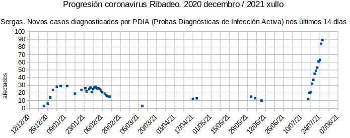 Progresión do coronavirus en Ribadeo, luns 20210726