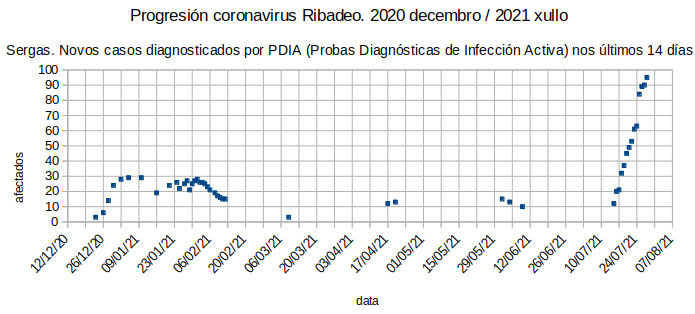 Coronavirus en Ribadeo, mércores 20210728