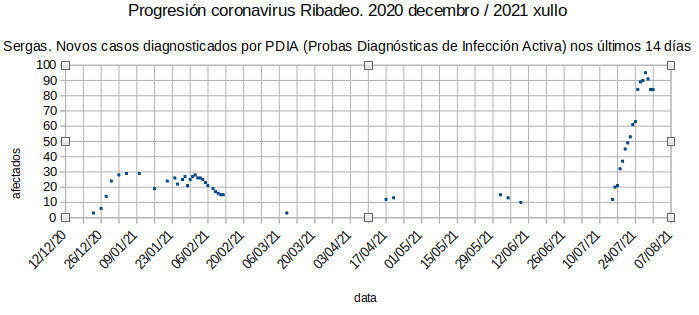 Coronavirus en Ribadeo, sábado 20210731: sen cambio