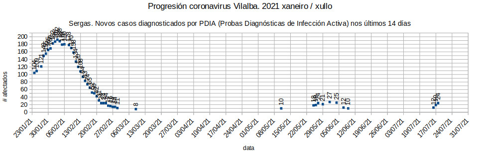 Coronavirus en Vilalba 20210718: Novo aumento