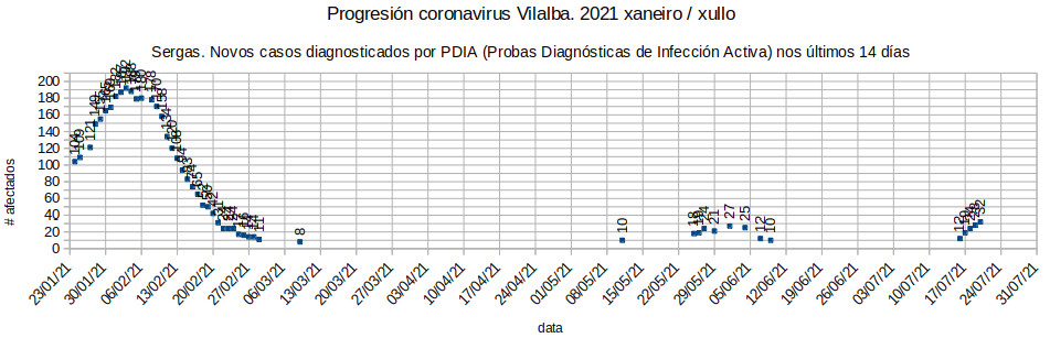 Coronavirus en Vilalba 20210720