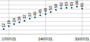 Coronavirus en Vilalba, sábado 20210731