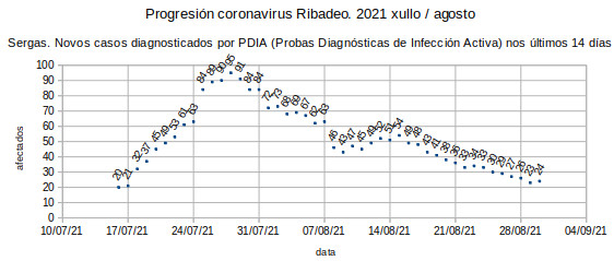 Coronavirus en Ribadeo, luns 20210830: 24 casos