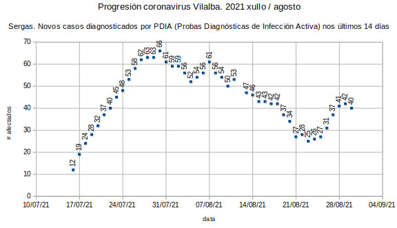 Coronavirus en Vilalba, luns 20210830