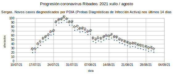 Coronavirus en Ribadeo, martes 20210831: 21