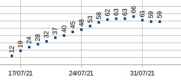 Coronavirus en Vilalba, luns 20210802: mantense