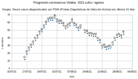 Coronavirus en Vilalba, martes de San Ramón 2021: máis casos…