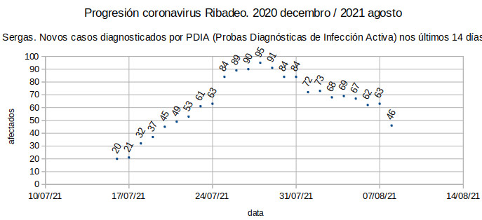 Coronavirus en Ribadeo, domingo 20210808: baixa