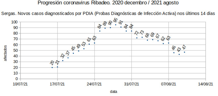 Coronavirus en Ribadeo, martes 20210810