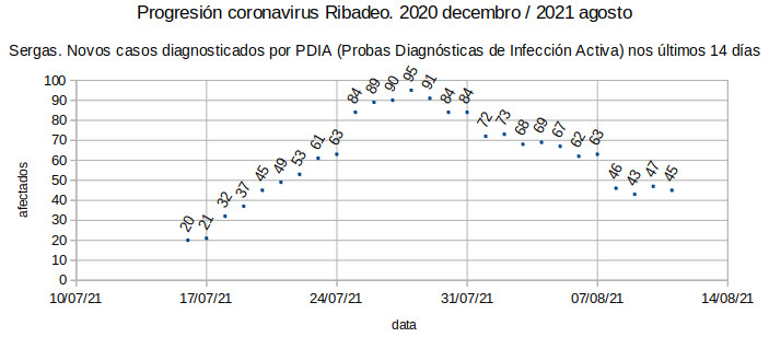 Coronavirus en Ribadeo, mércores 20210811