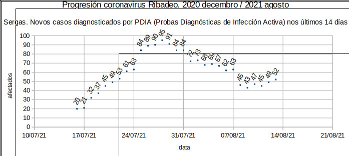 Coronavirus en Ribadeo, venres 20210813