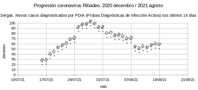 Coronavirus en Ribadeo, sábado 20210814