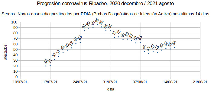 Coronavirus en Ribadeo, domingo 20210815. Tres máis ca onte