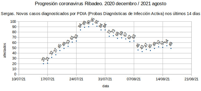 Coronavirus en Ribadeo, luns 20210816: 49