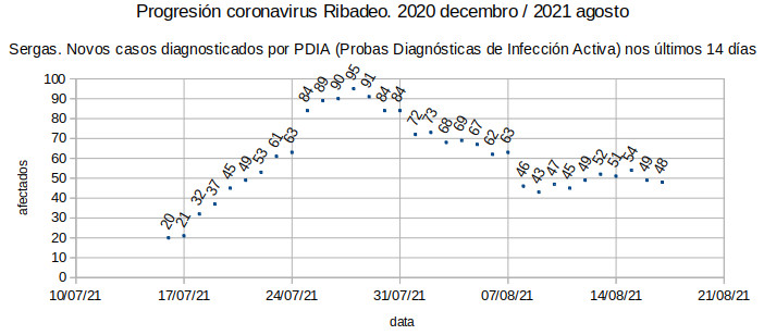 Coronavirus en Ribadeo, martes 20210817