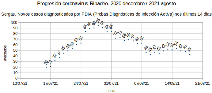 Coronavirus en Ribadeo, mércores 20210818. Baixa 5